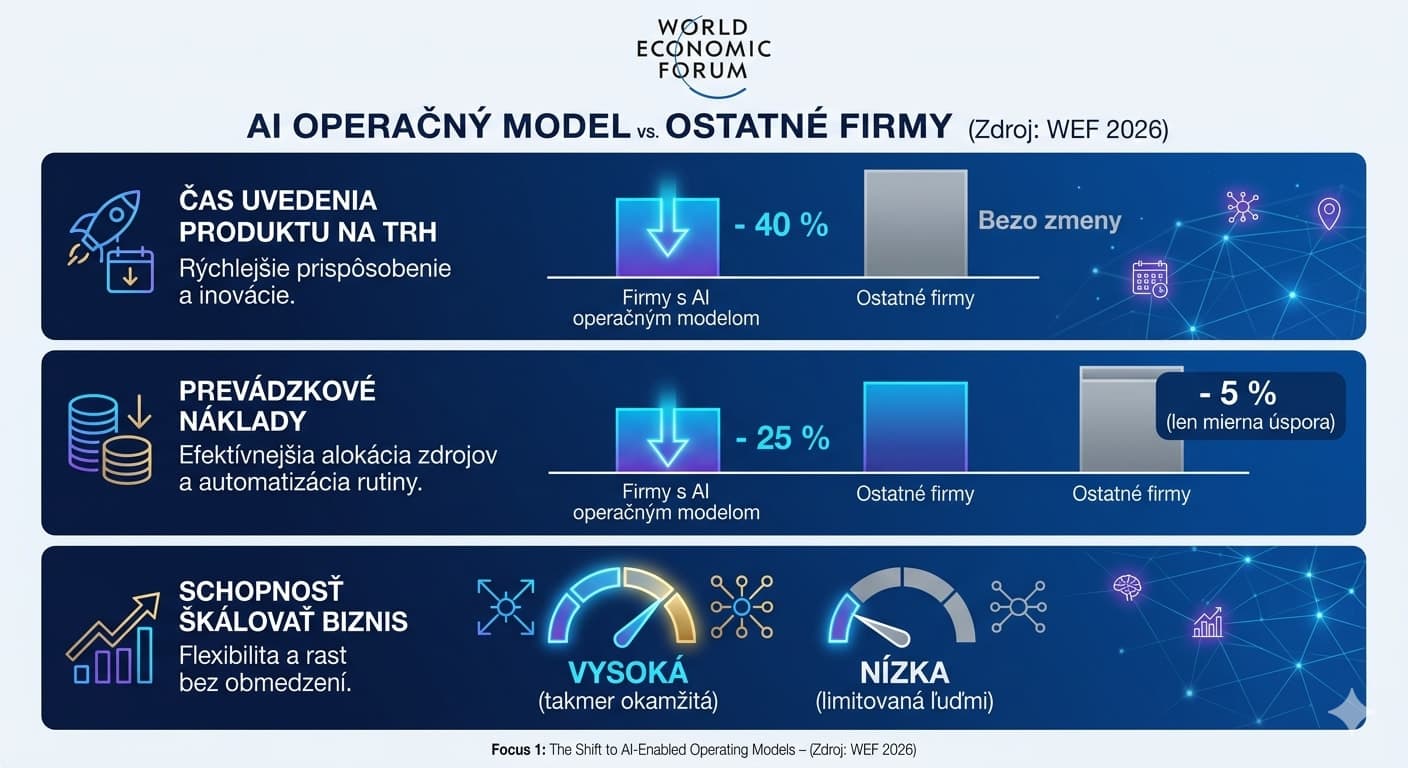 Koniec experimentov: Ako v roku 2026 prejsť od „AI nástrojov“ k „AI operačnému modelu“